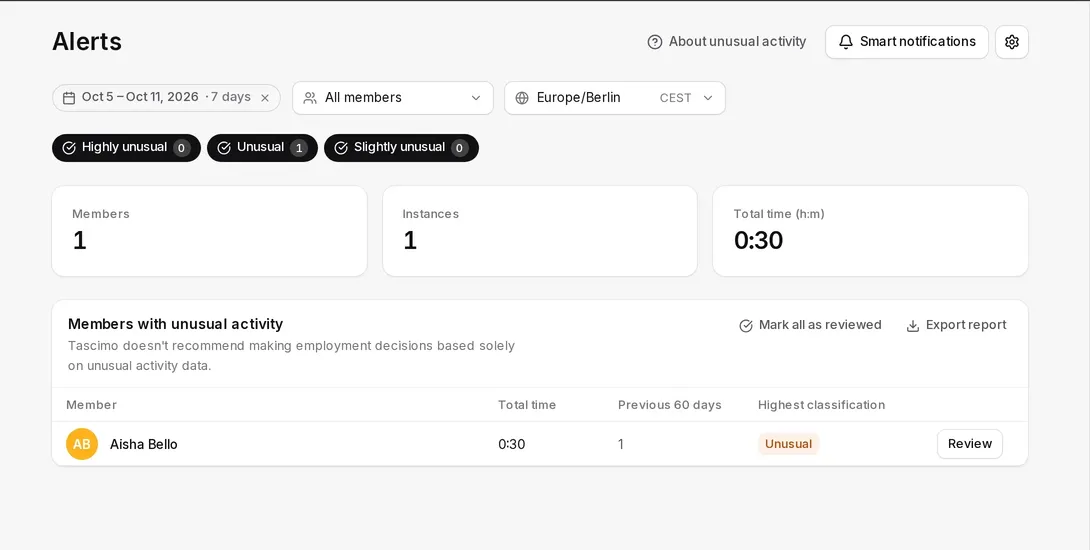 Tascimo alerts page listing a team member with unusual activity and a Review button