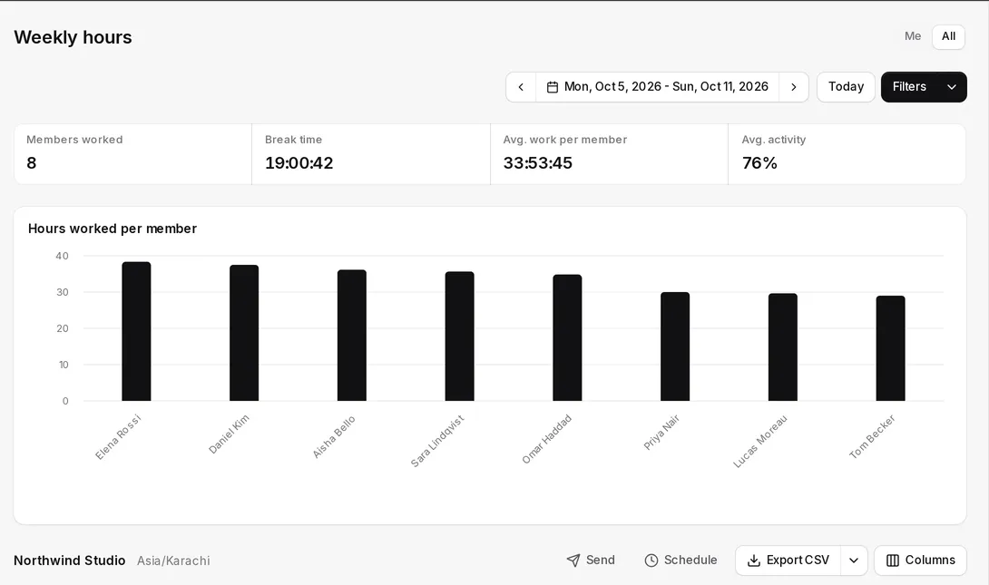 Weekly hours report in Tascimo with a bar chart of hours worked per team member