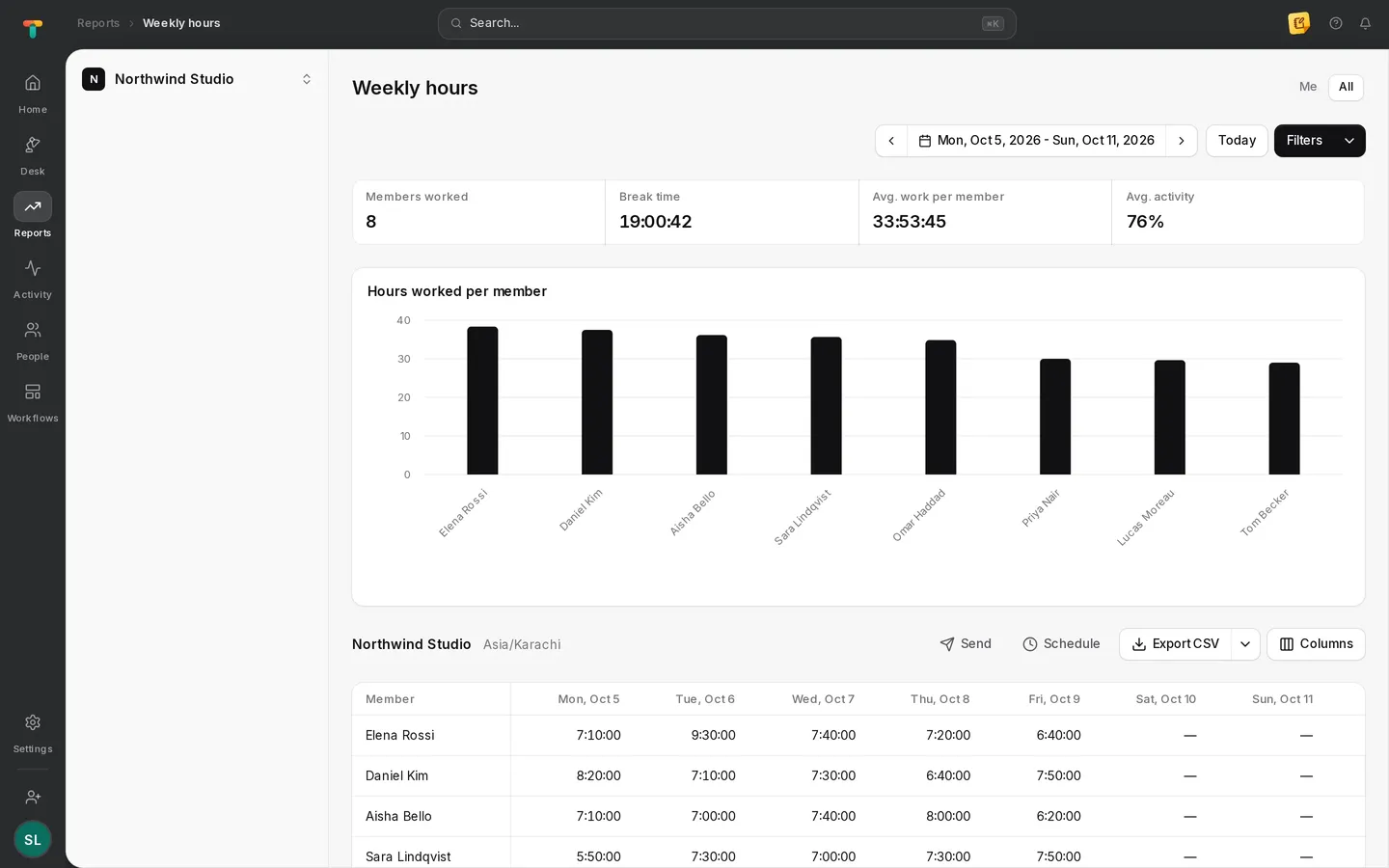 Tascimo weekly hours report for the whole team